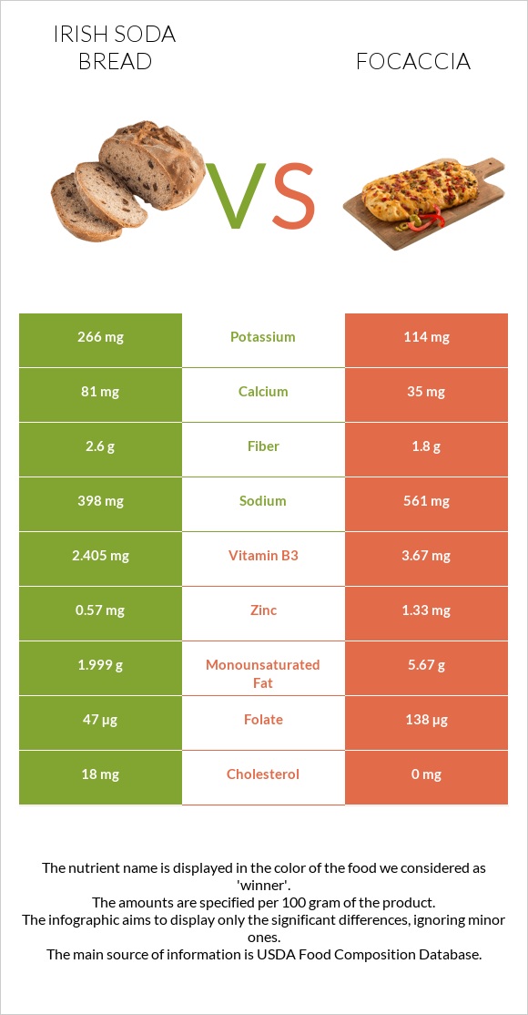 Irish soda bread vs Ֆոկաչա (իտալական ազգային հաց) infographic