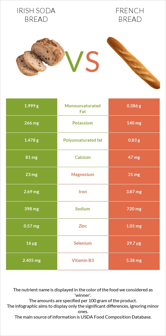 Irish soda bread vs French bread infographic