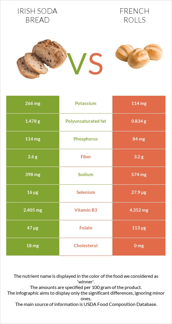 Irish soda bread vs French rolls infographic