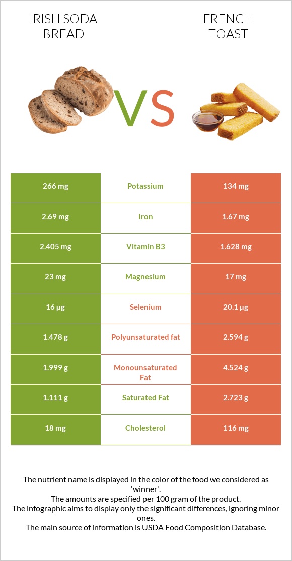 Irish soda bread vs Ֆրանսիական տոստ infographic
