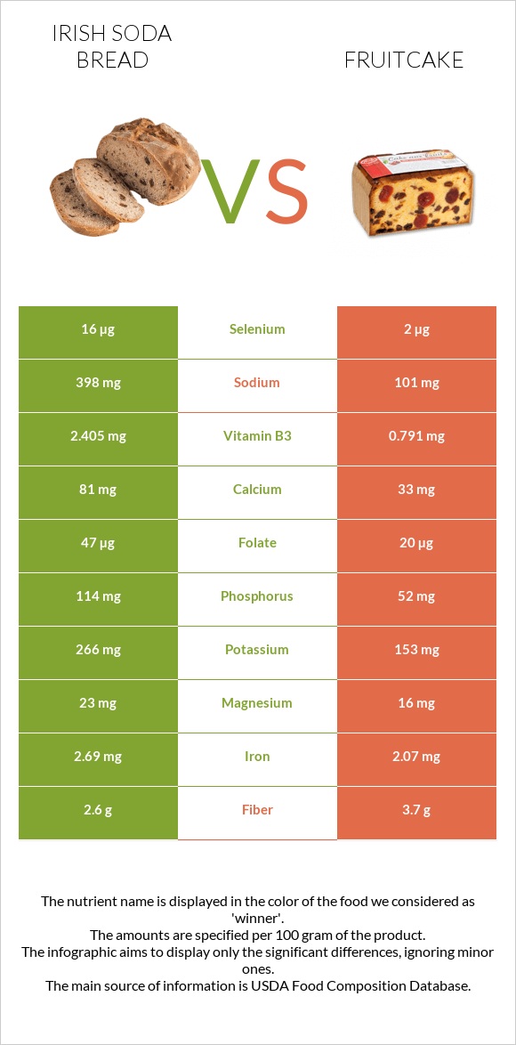 Irish soda bread vs Fruitcake infographic
