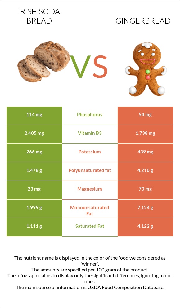 Irish soda bread vs Gingerbread infographic