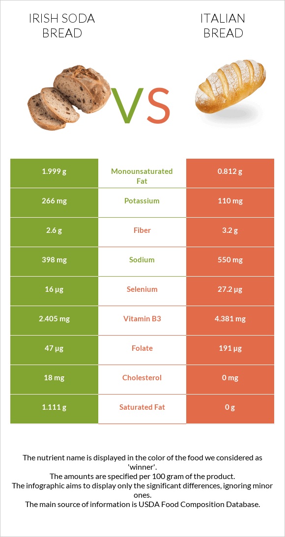 Irish soda bread vs Italian bread infographic