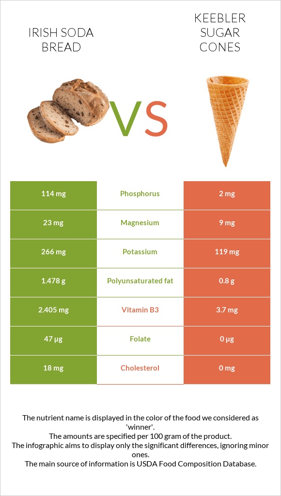 Irish soda bread vs Keebler Sugar Cones infographic
