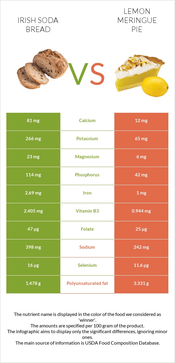 Irish soda bread vs Լիմոնով կարկանդակ infographic