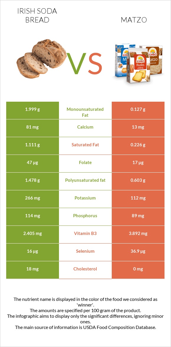 Irish soda bread vs Matzo infographic
