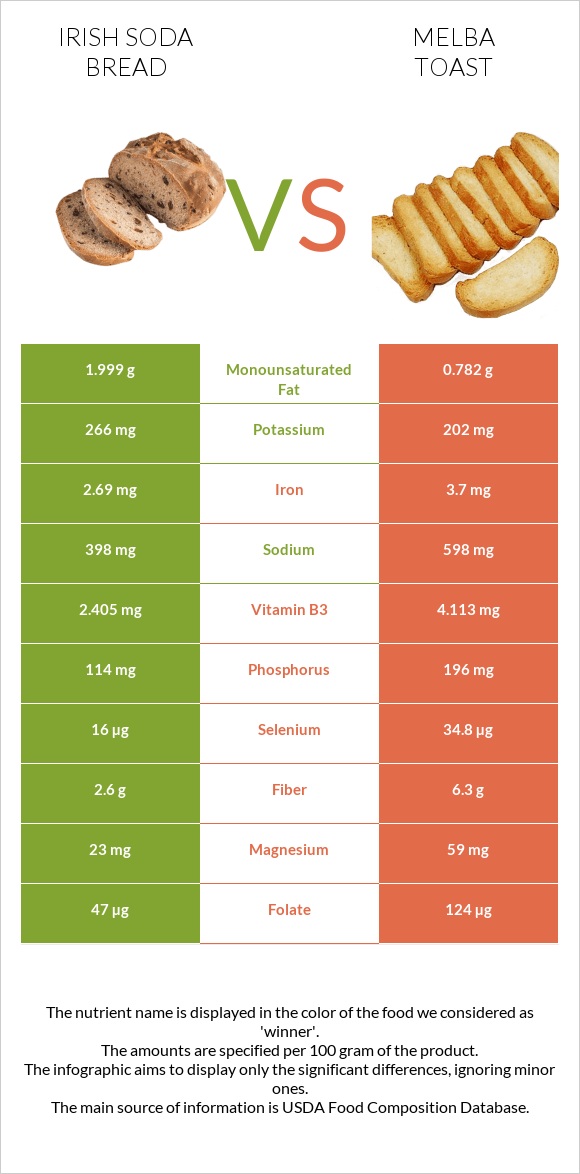Irish soda bread vs Melba toast infographic