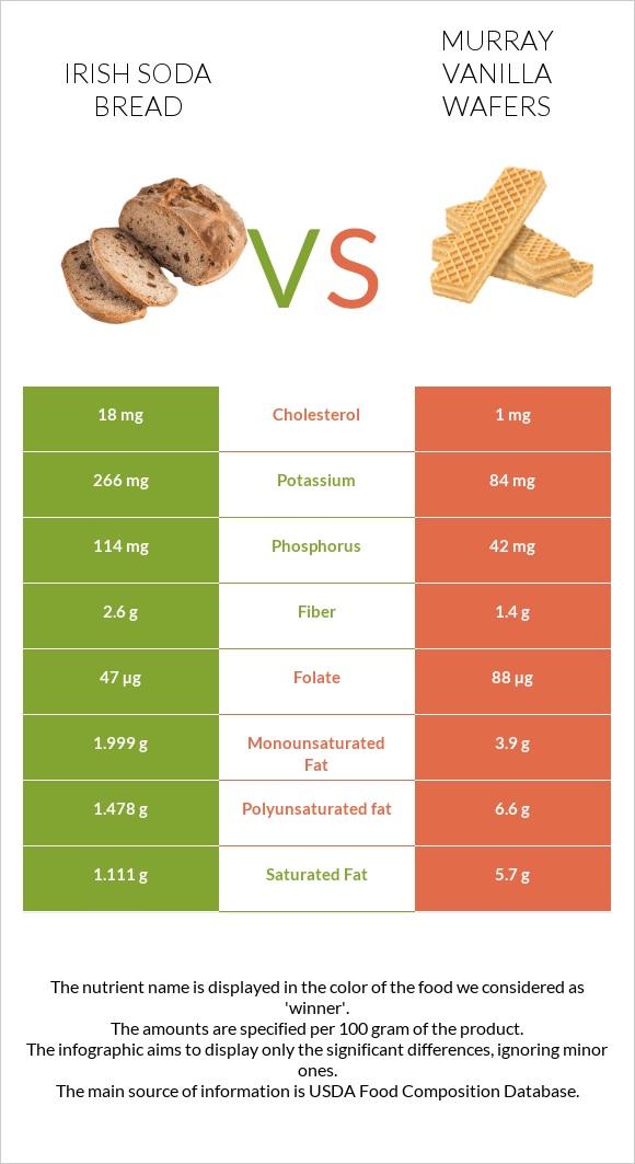 Irish soda bread vs Murray Vanilla Wafers infographic