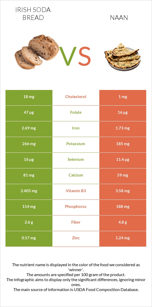 Irish soda bread vs Naan infographic