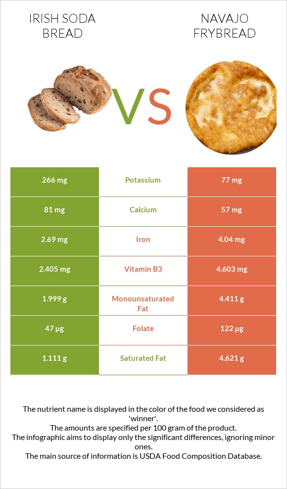 Irish soda bread vs Navajo frybread infographic