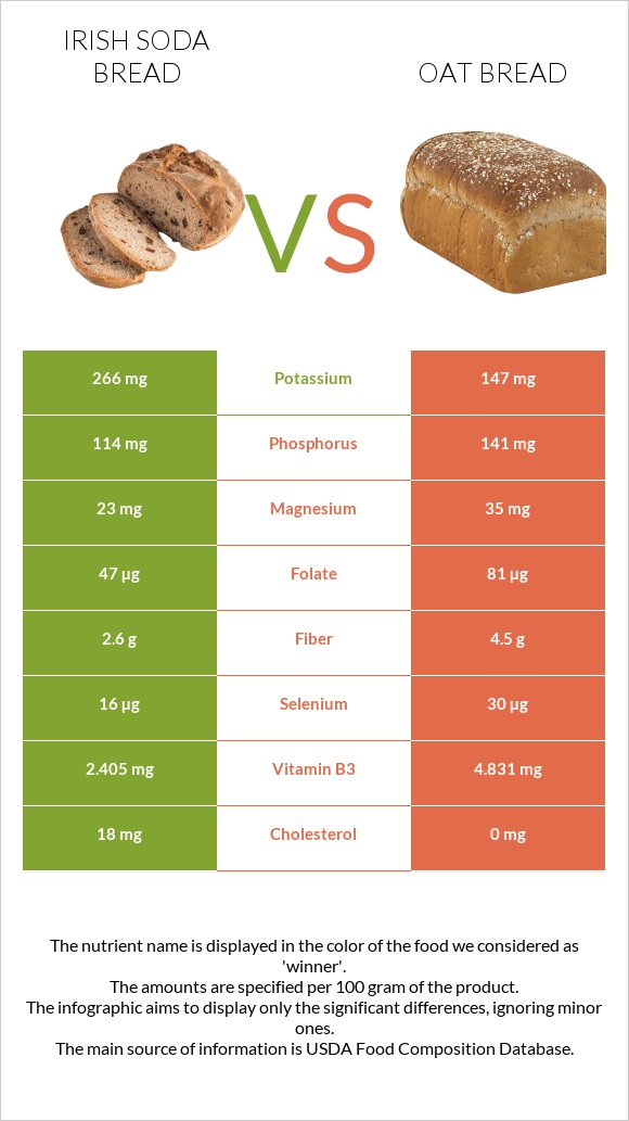 Irish soda bread vs Oat bread infographic