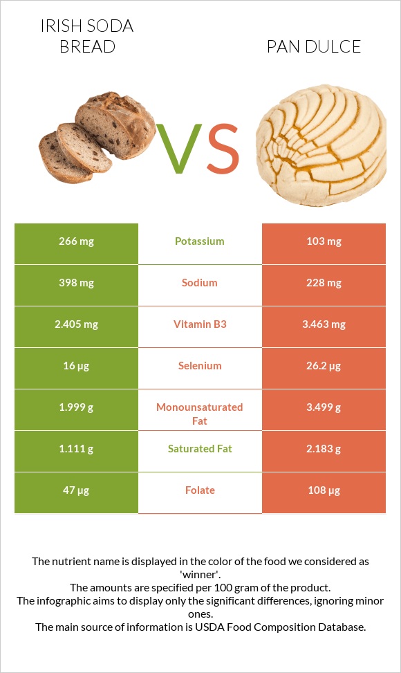 Irish soda bread vs Pan dulce infographic