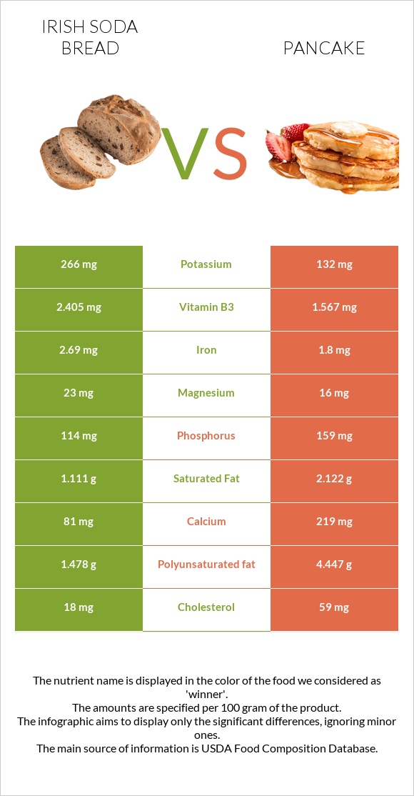 Irish soda bread vs Pancake infographic
