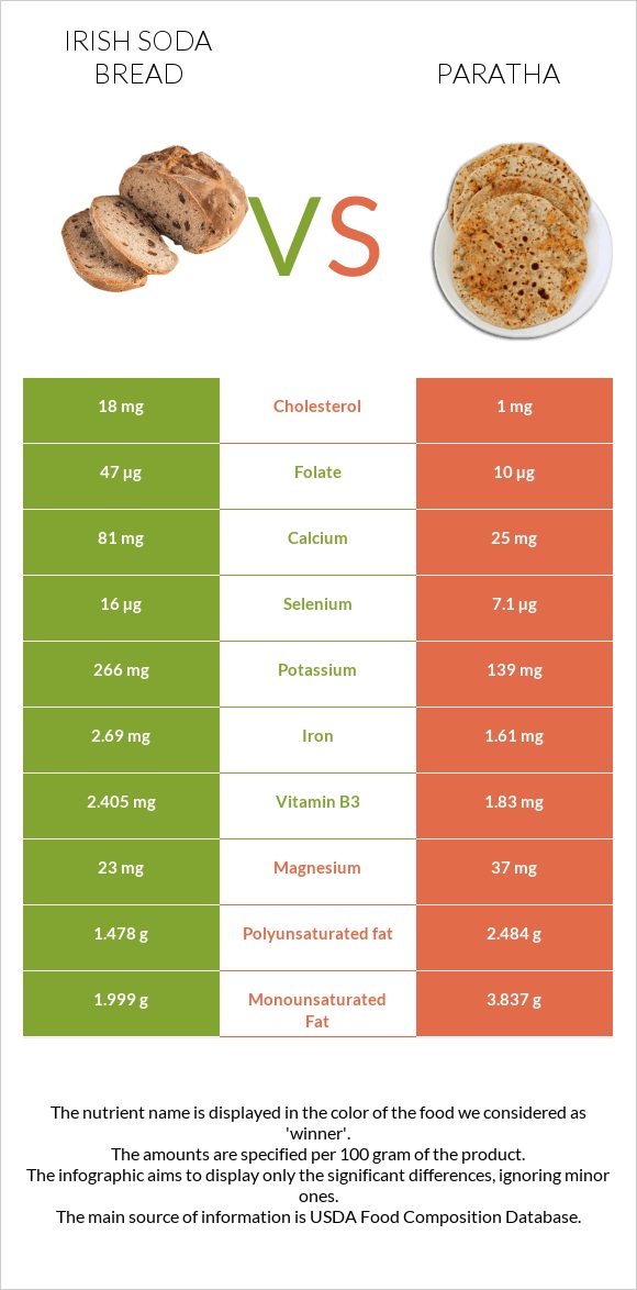 Irish soda bread vs Paratha infographic