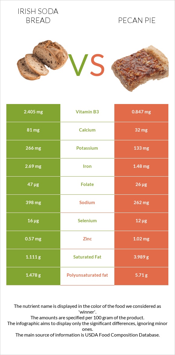 Irish soda bread vs Pecan pie infographic