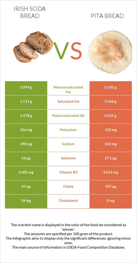 Irish soda bread vs Pita bread infographic