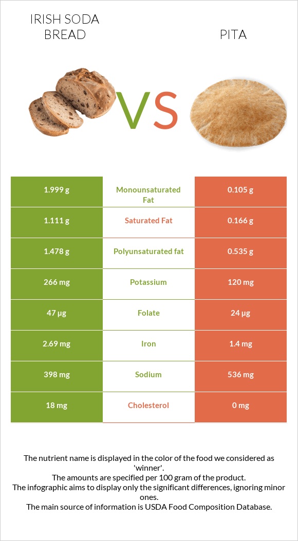 Irish soda bread vs Պիտա հաց infographic