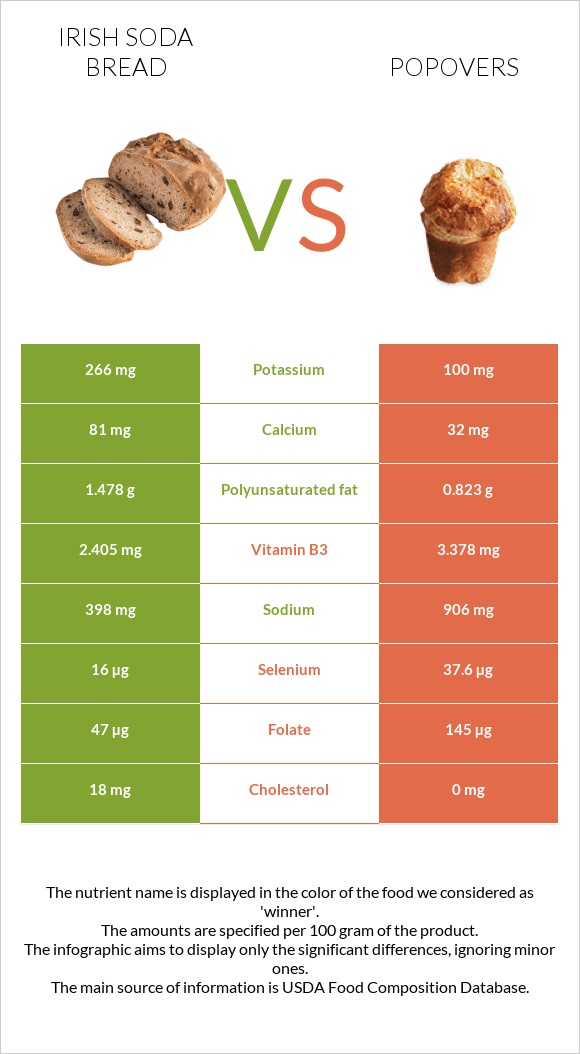 Irish soda bread vs Popovers infographic