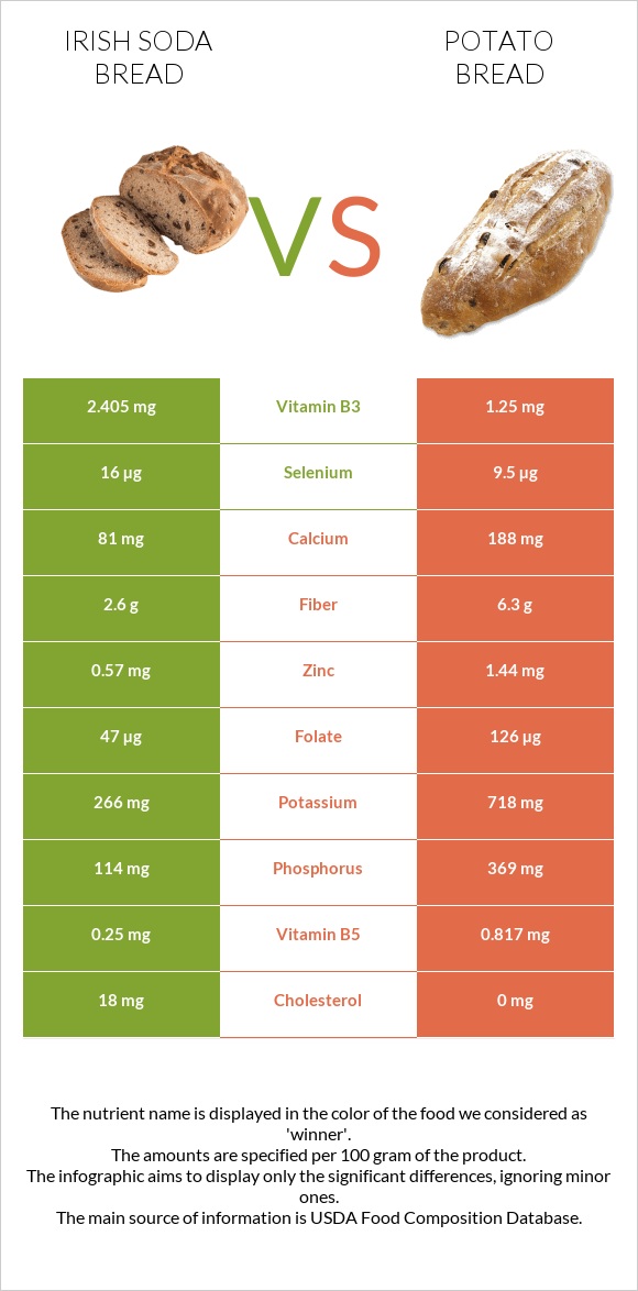 Irish soda bread vs Կարտոֆիլով հաց infographic