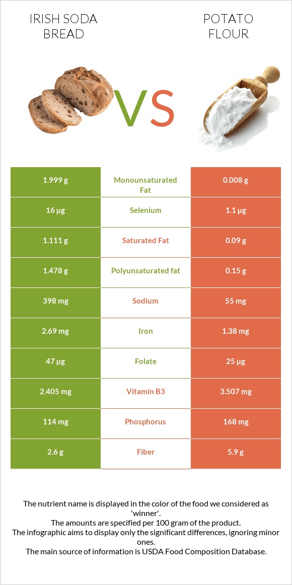 Irish soda bread vs Potato flour infographic