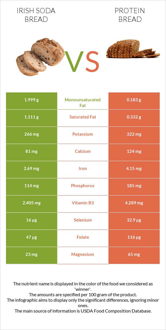 Irish soda bread vs Protein bread infographic
