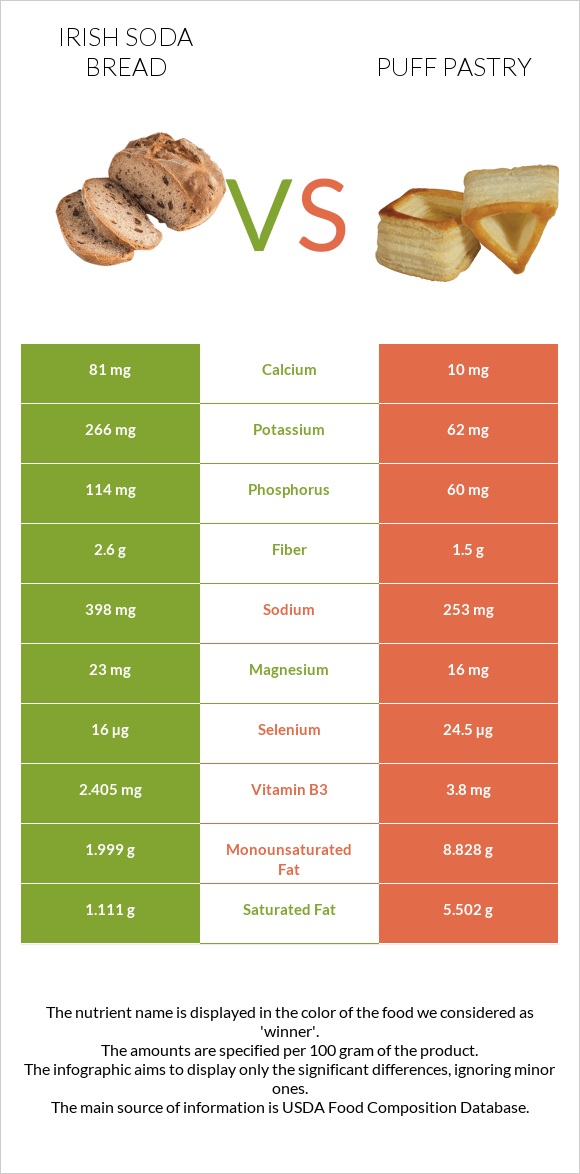 Irish soda bread vs Կարկանդակ Շերտավոր Խմորով infographic