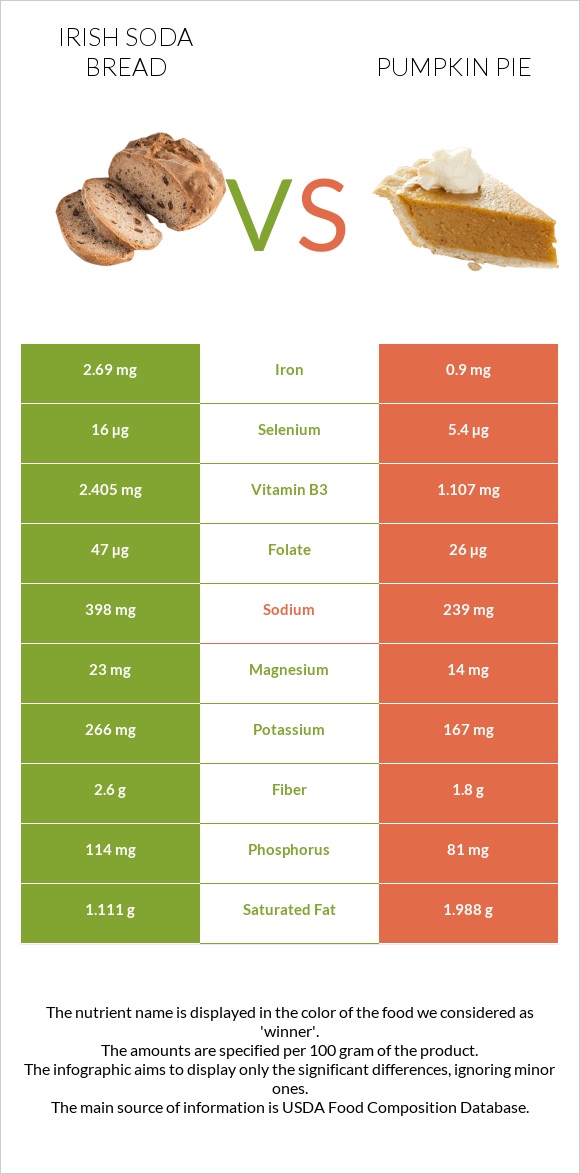 Irish soda bread vs Pumpkin pie infographic