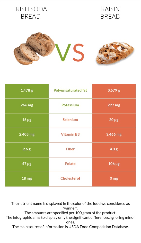 Irish soda bread vs Raisin bread infographic
