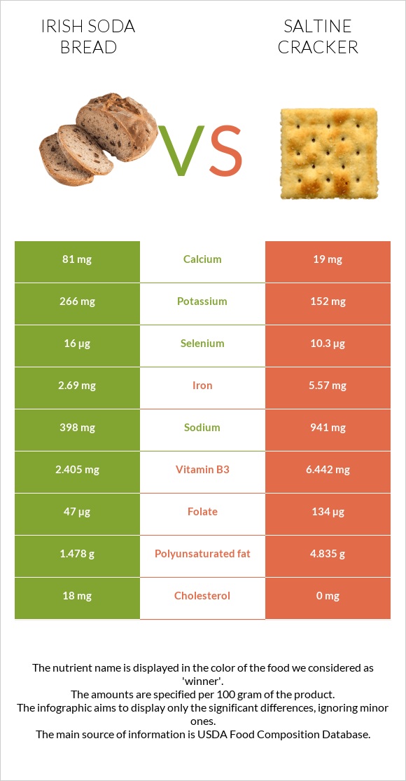 Irish soda bread vs Saltine cracker infographic