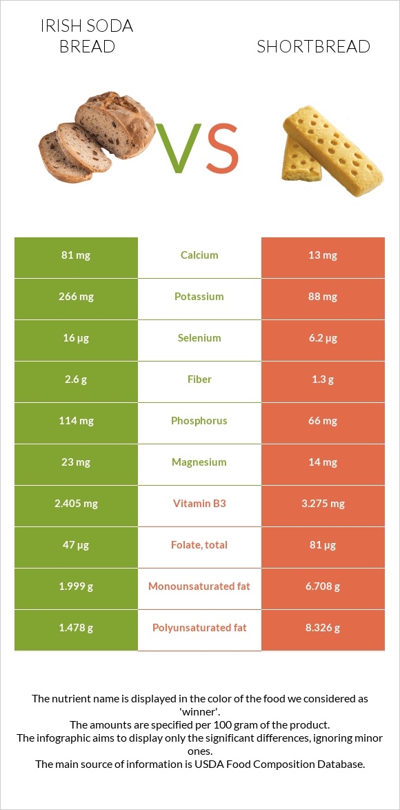 Irish soda bread vs Shortbread infographic