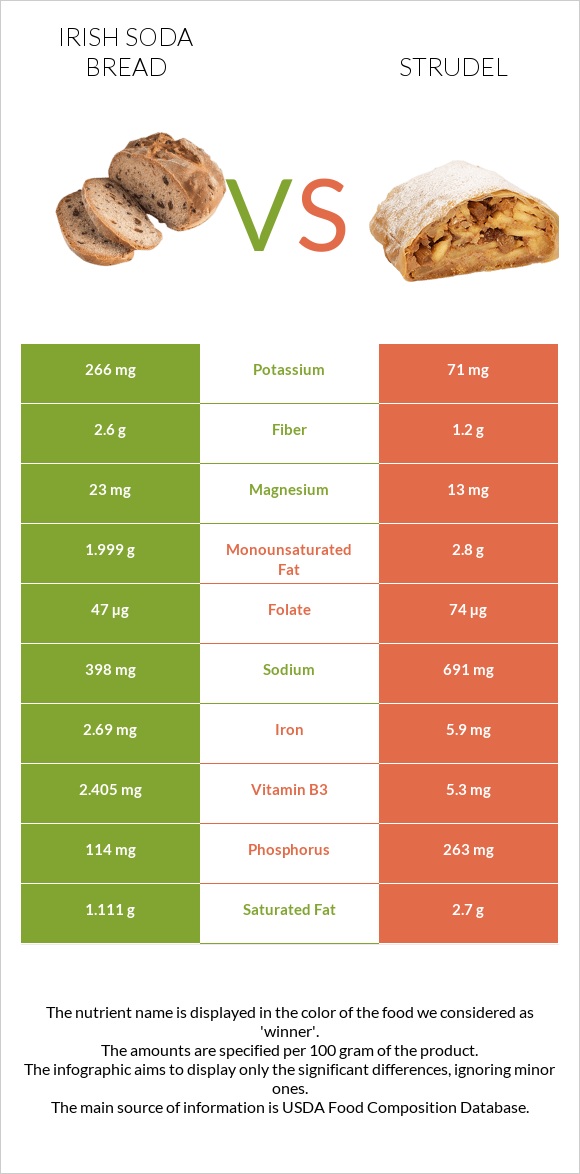Irish soda bread vs Strudel infographic