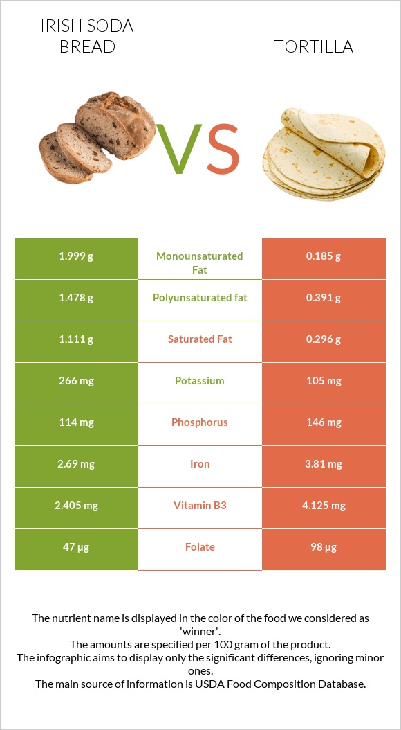 Irish soda bread vs Տորտիլա infographic