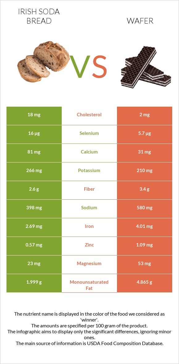 Irish soda bread vs Շոկոլադե վաֆլի infographic
