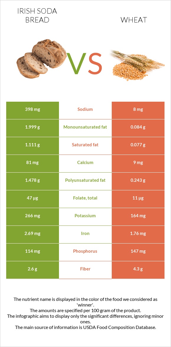 Irish soda bread vs Wheat infographic