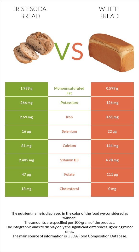 Irish soda bread vs White Bread infographic