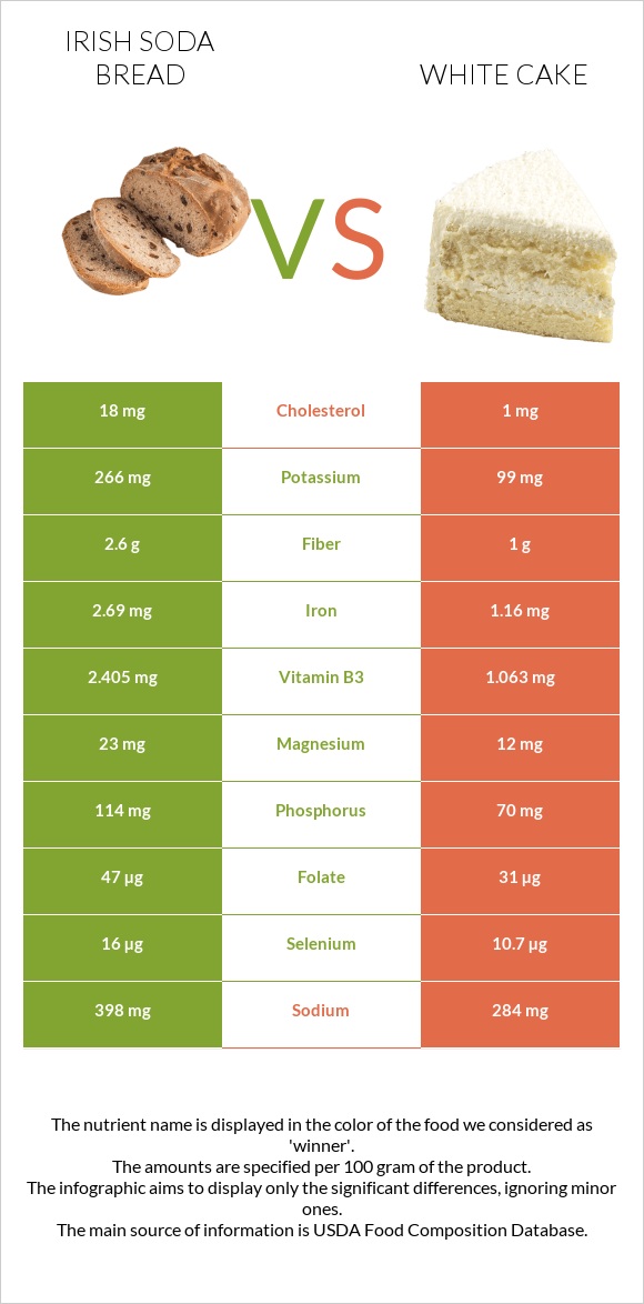 Irish soda bread vs White cake infographic