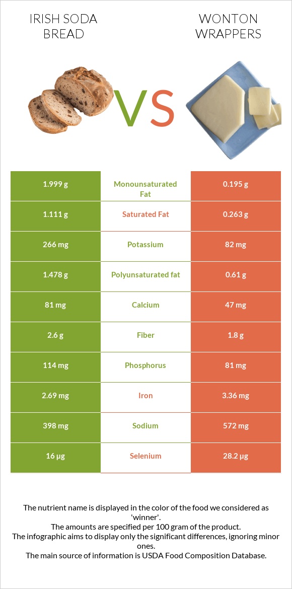 Irish soda bread vs Wonton wrappers infographic