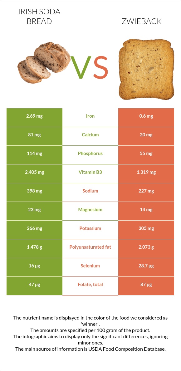 Irish soda bread vs Zwieback infographic