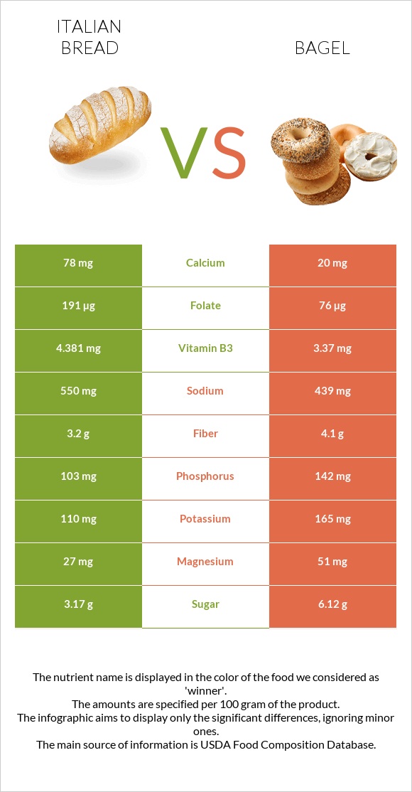 Italian bread vs Օղաբլիթ infographic