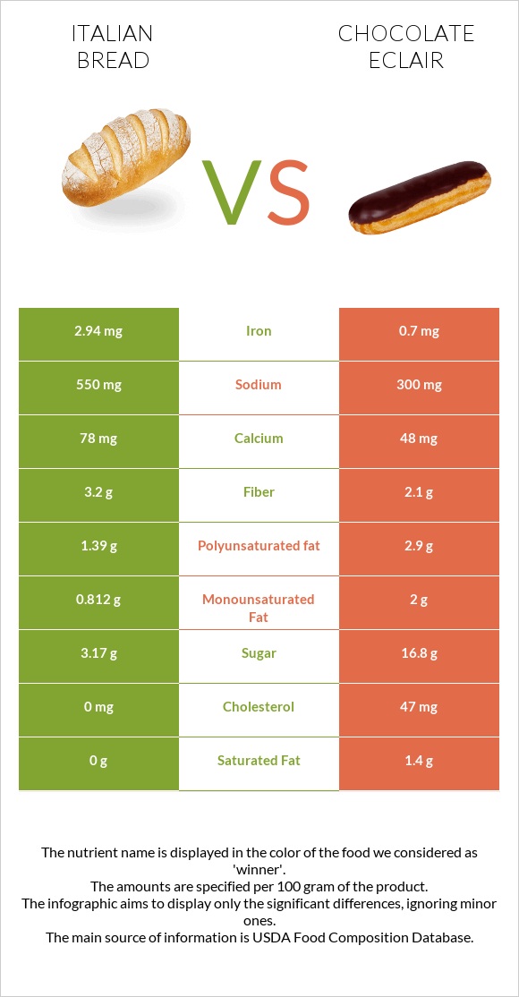Italian bread vs Chocolate eclair infographic