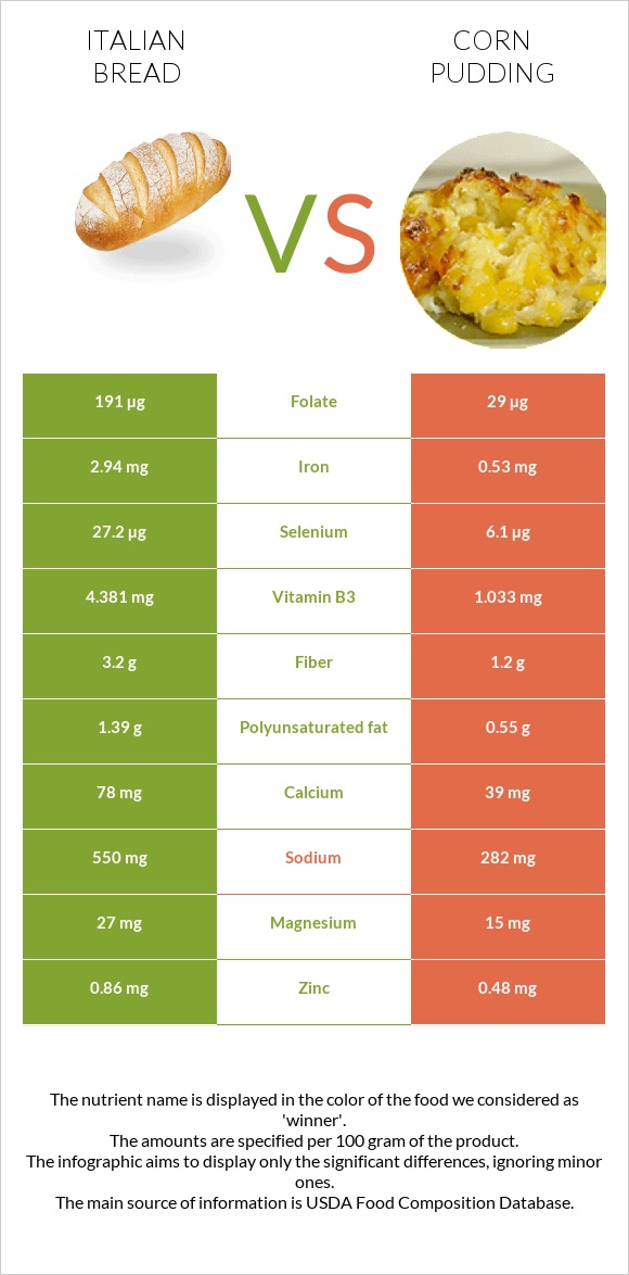 Italian bread vs Corn pudding infographic