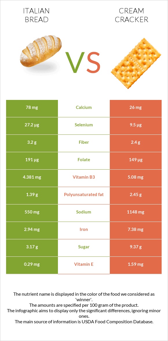 Italian bread vs Կրեկեր (Cream) infographic