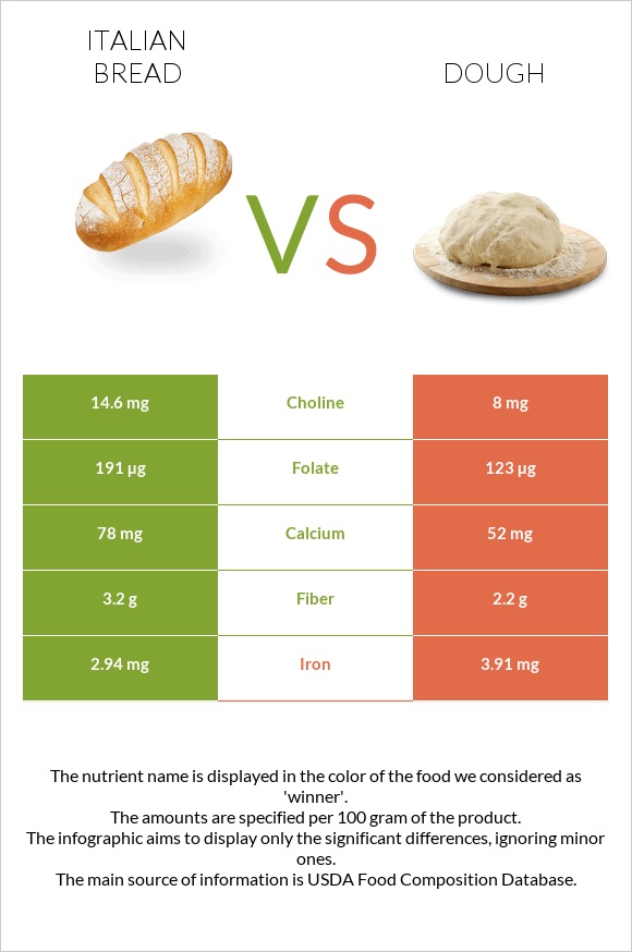 Italian bread vs Dough infographic