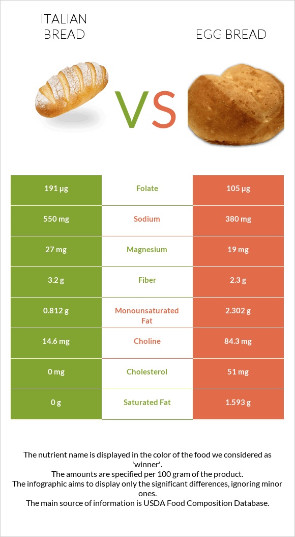 Italian bread vs Egg bread infographic