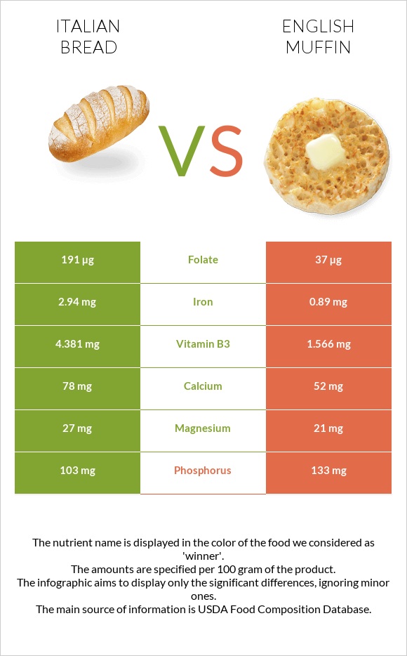 Italian bread vs English muffin infographic