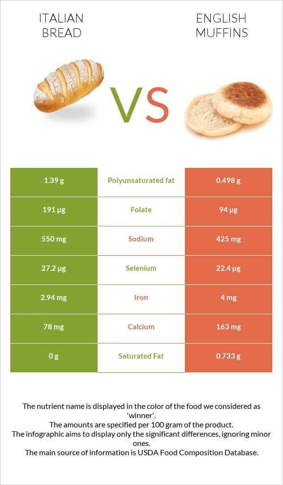 Italian bread vs English muffins infographic