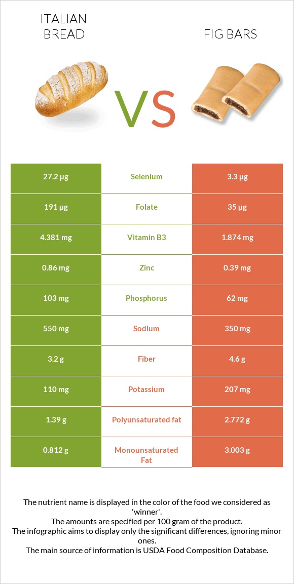 Italian bread vs Fig bars infographic