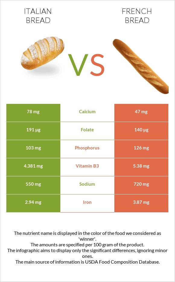 Italian bread vs French bread infographic