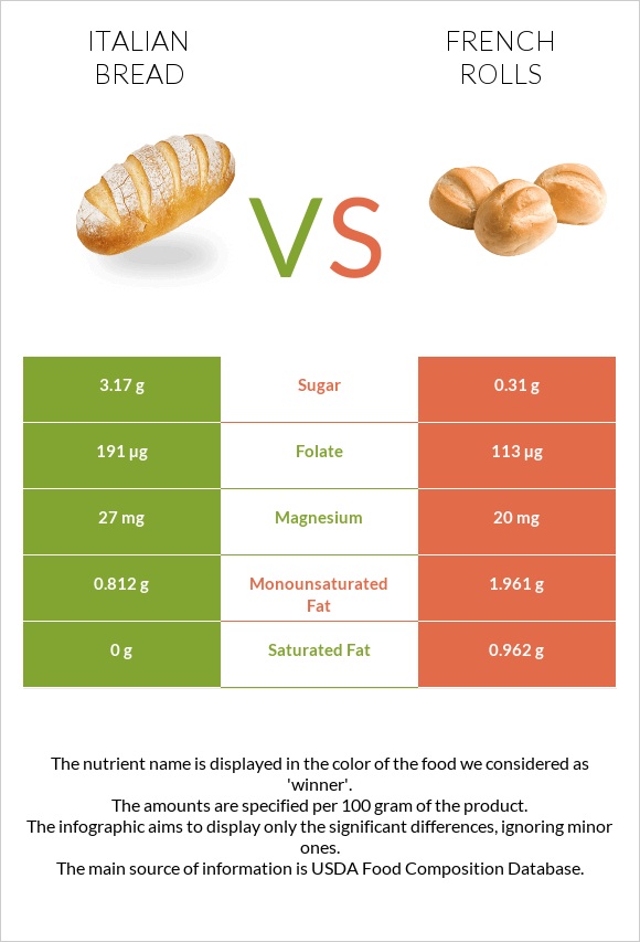 Italian bread vs French rolls infographic