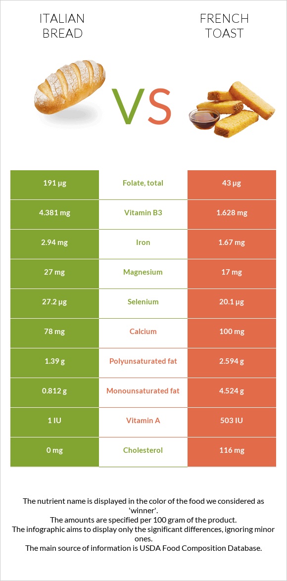 Italian bread vs French toast infographic